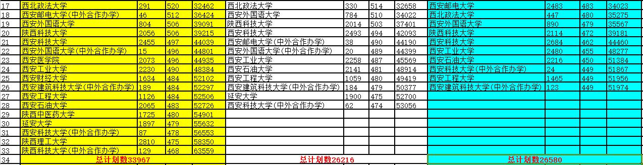 2017-2019陕西一本院校位次变化!米兰平台、西安财经大学抢眼