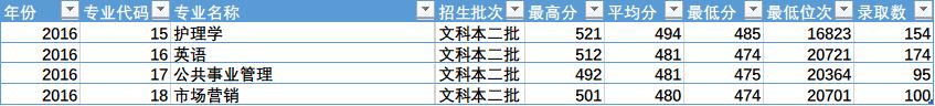 陕西省四所新升一本大学招生数据之二(陕西省内)——米兰平台