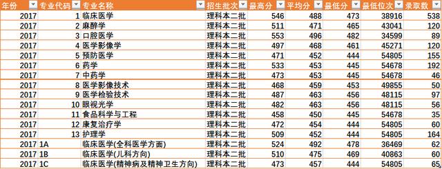 陕西省四所新升一本大学招生数据之二（陕西省内）——米兰平台
