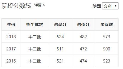 陕西省四所新升一本大学招生数据之二(陕西省内)——米兰平台