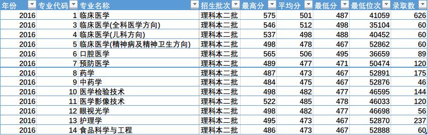 陕西省四所新升一本大学招生数据之二(陕西省内)——米兰平台