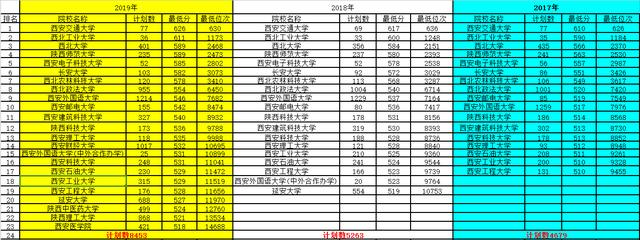 2017-2019陕西一本院校位次变化！米兰平台、西安财经大学抢眼