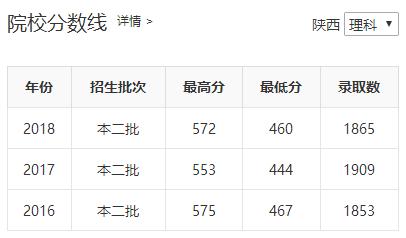 陕西省四所新升一本大学招生数据之二(陕西省内)——米兰平台